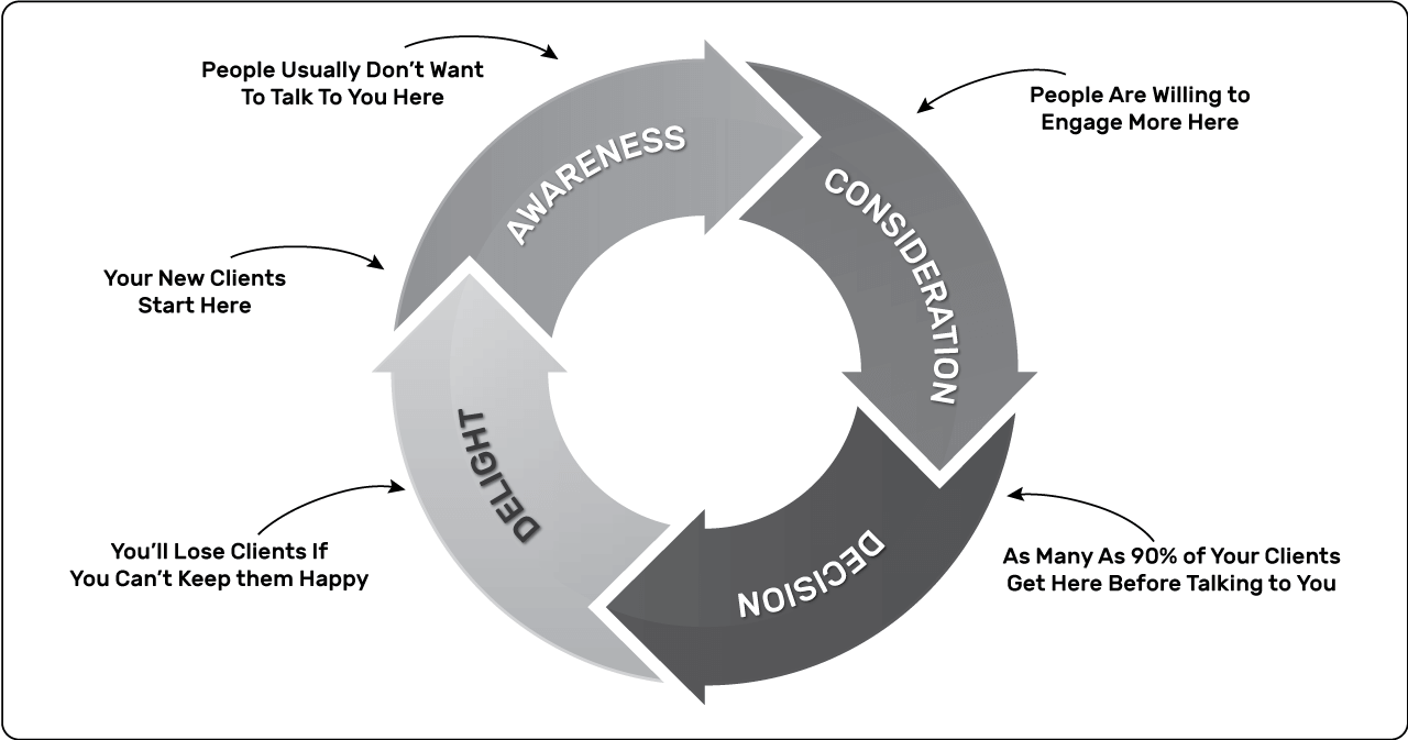 BUYERS-JOURNEY-FLYWHEEL-full