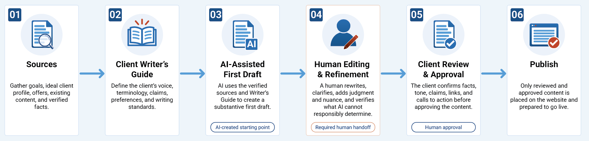 Six-step client content workflow from sources and writing guidance through AI drafting, human editing, client approval, and publication