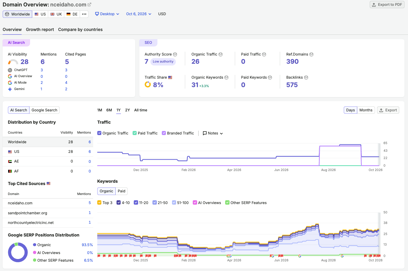 Semrush domain overview for nceidaho.com showing authority, organic traffic, keywords, backlinks and AI visibility