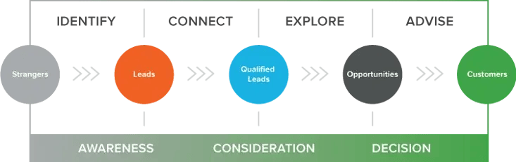 inbound-sales-process