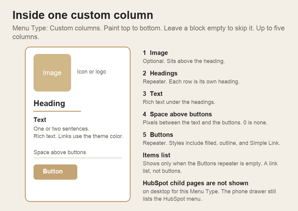 Inside one custom column: Image, Heading, Text, space above buttons, Button