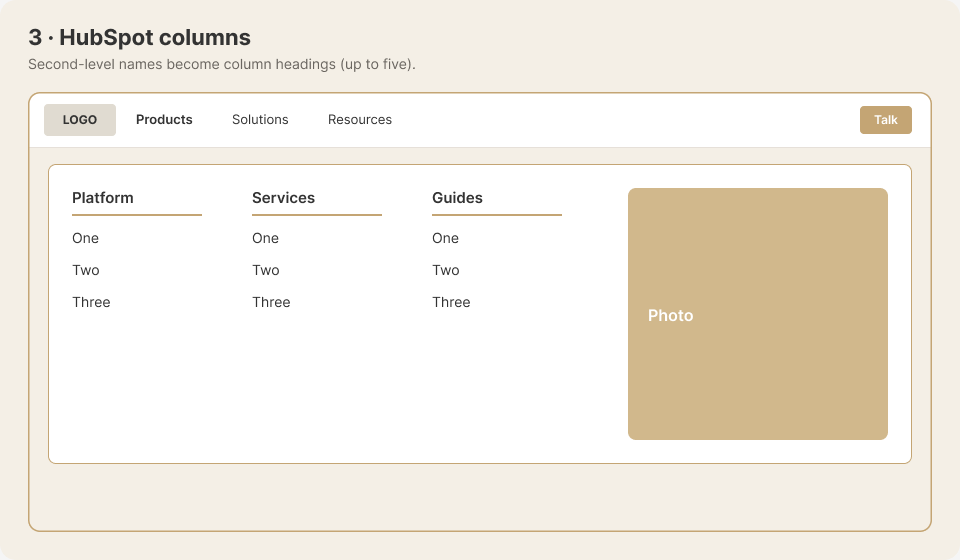 HubSpot columns: L2 headings as columns plus Featured